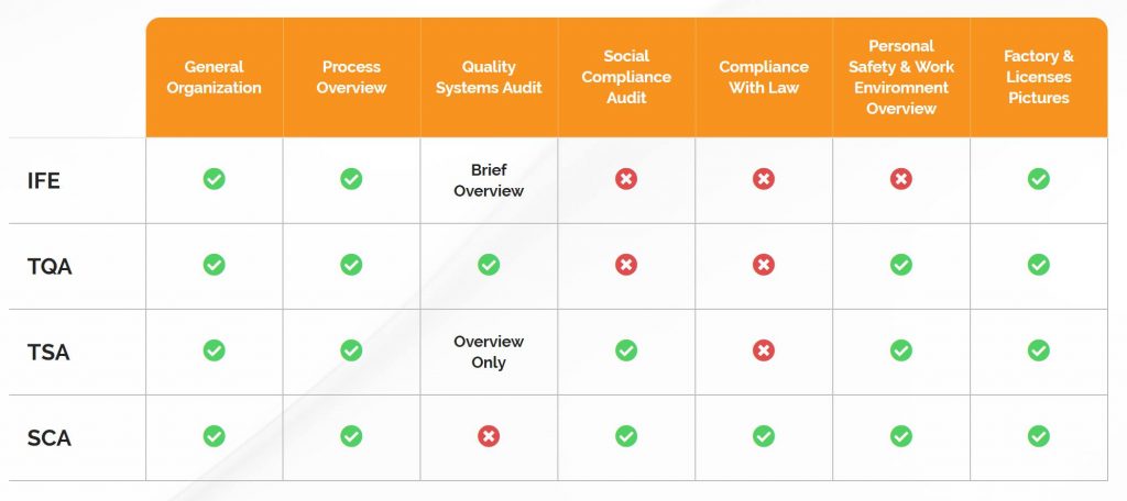 sofeast factory audits overview