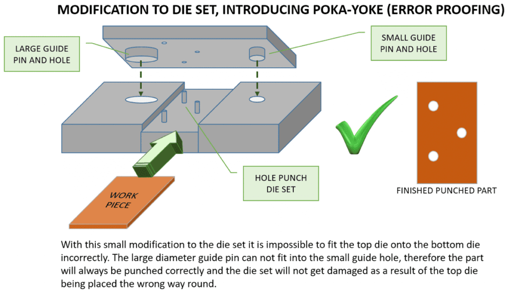 mistake proofing for improving quality