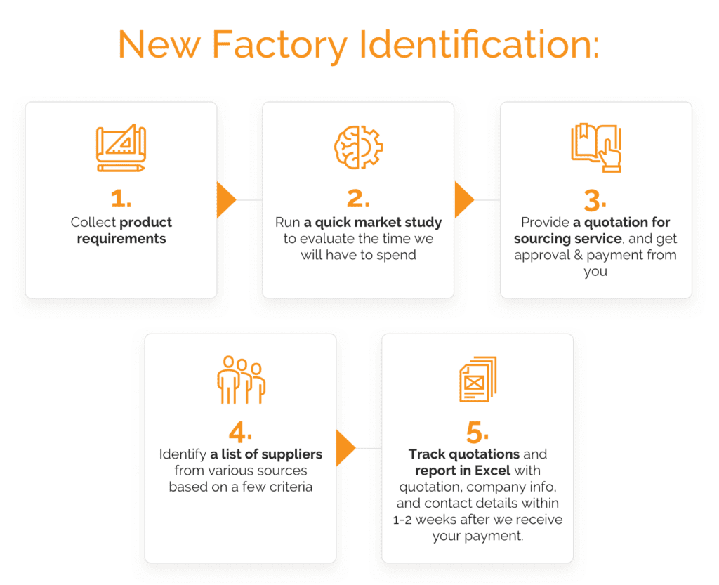 sofeast new factory identification process