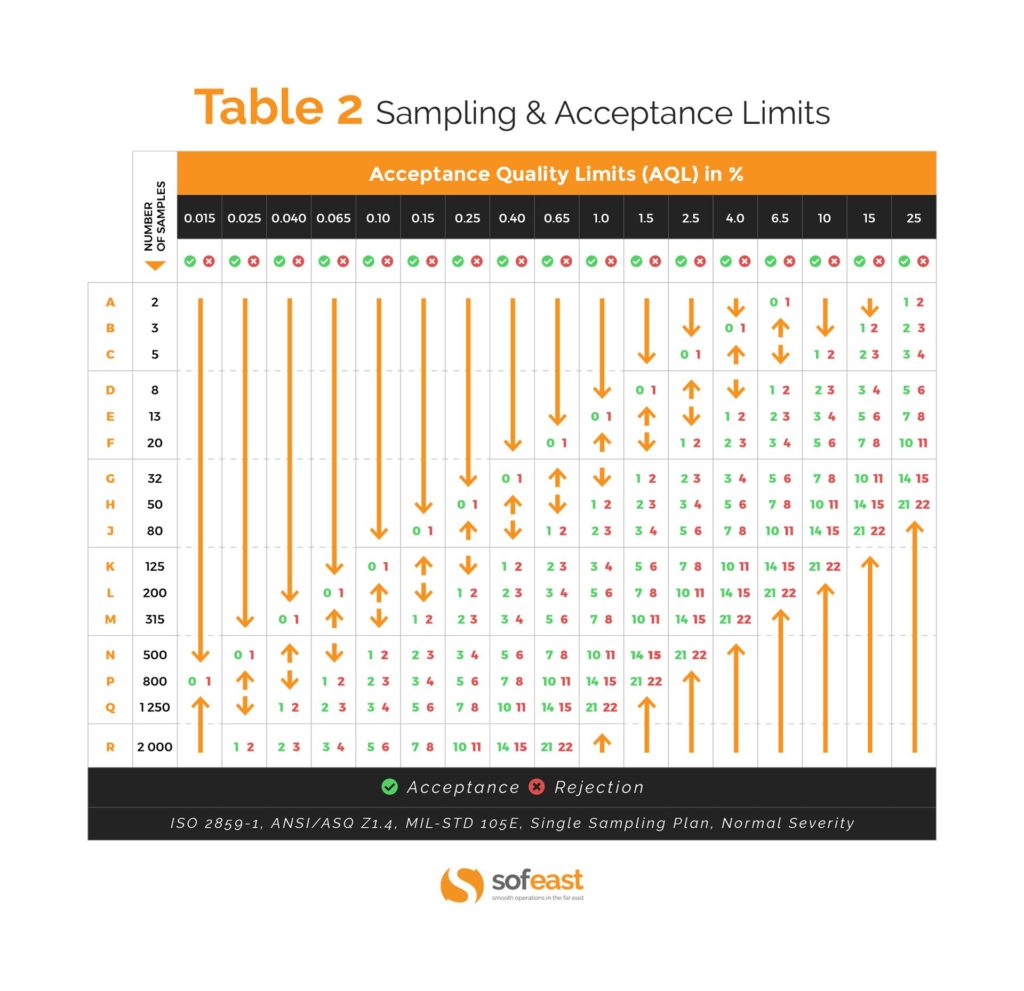 AQL tables - sampling and acceptance limits