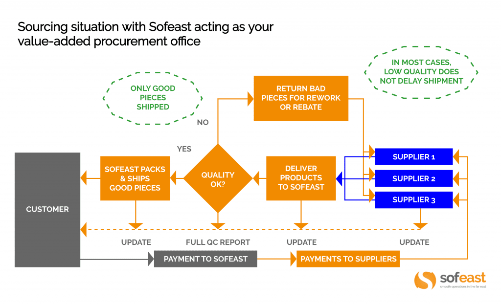 sourcing situation with sofeast value added procurement office diagram