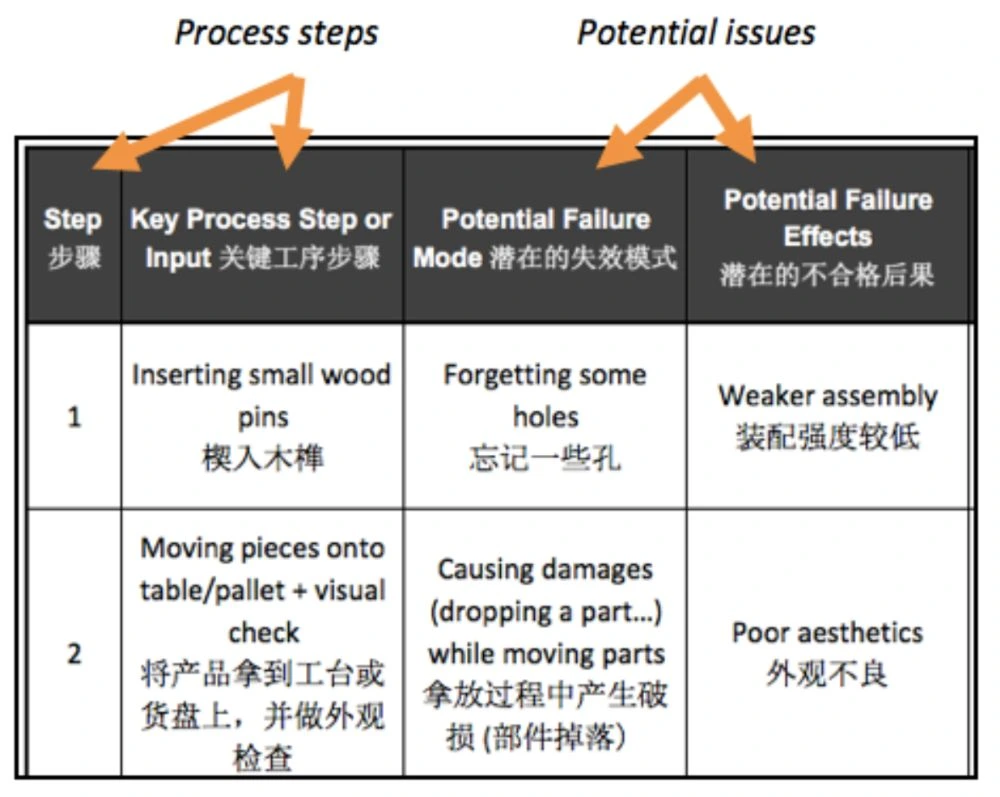What Is A Process FMEA and When To Use It? [Template]