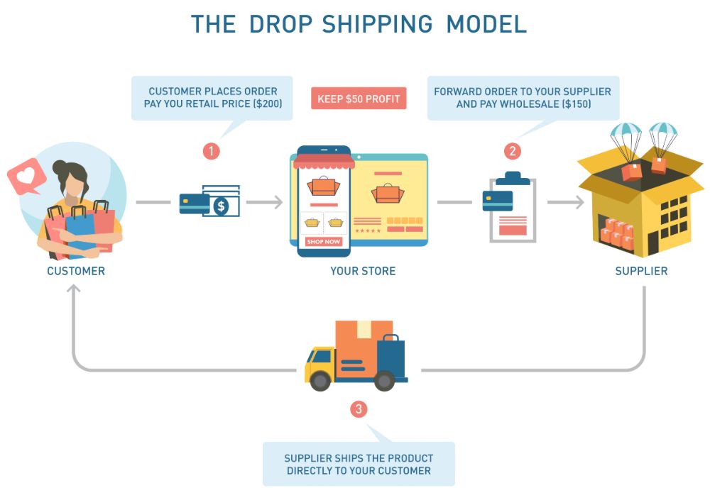 a typical model of how to dropship from china using a wholesaler