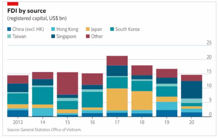 FDI by source in asia