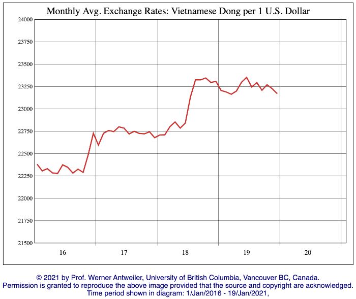 vietnam dong to usd exchange rate