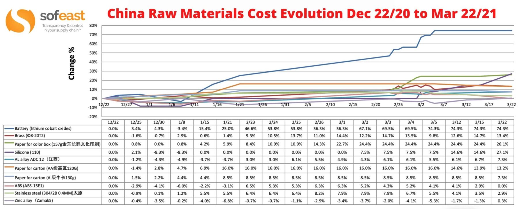 China Raw Materials Cost Evolution Dec 22_20 to Mar 22_21
