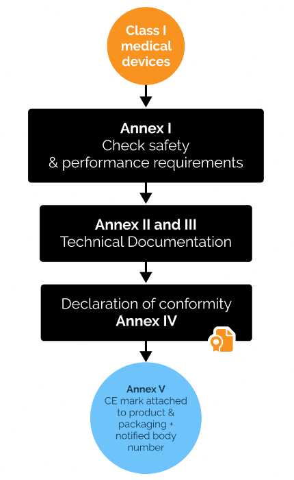 EU MDR update: class I medical devices