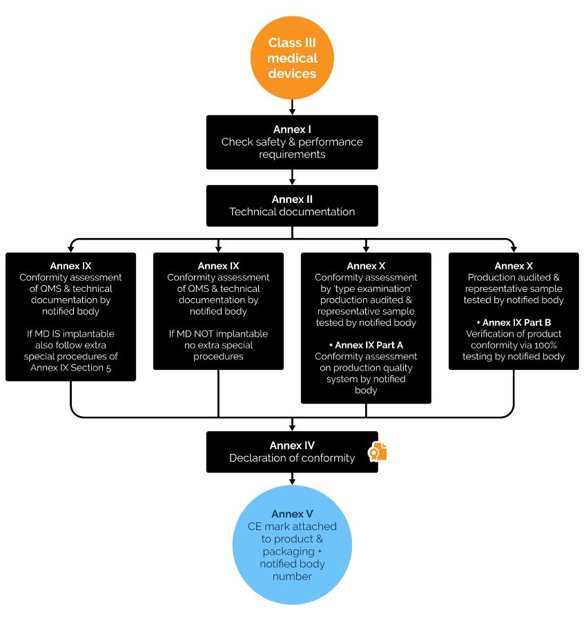 EU MDR: class III medical devices