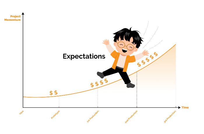 unrealistic new product introduction process