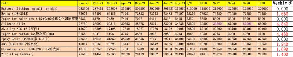 china raw materials costs oct 21