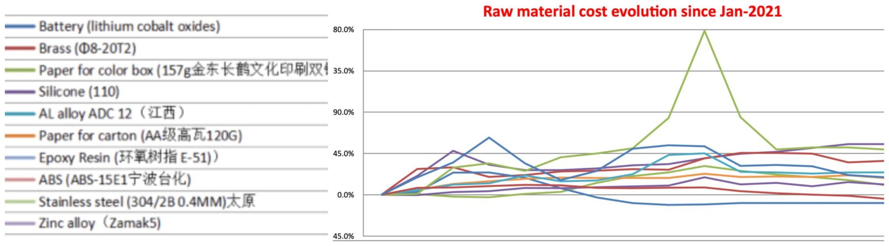 china raw materials cost evolution Dec 21