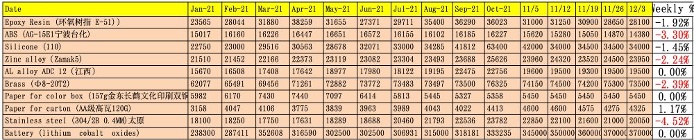 china raw materials costs Dec 21