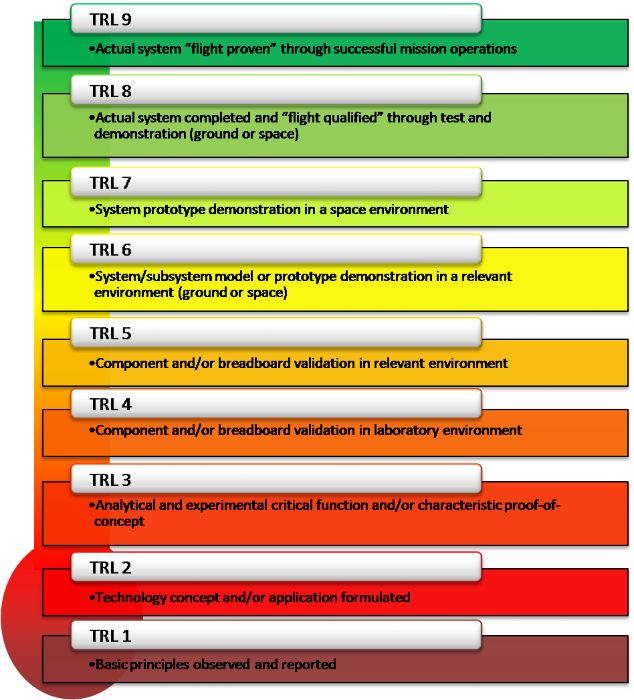NASA TRL chart