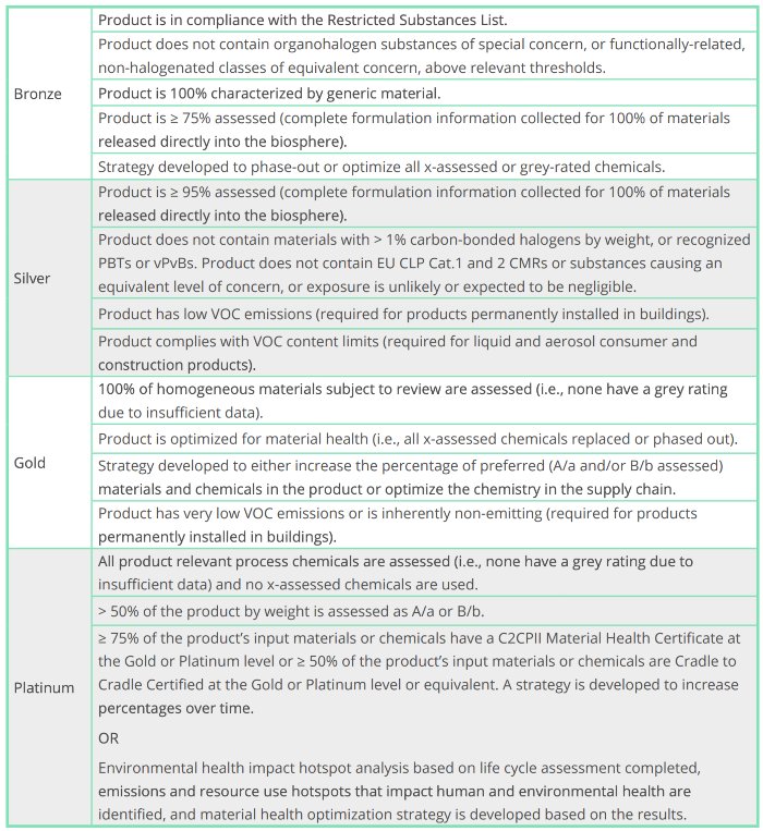 c2c material health requirements