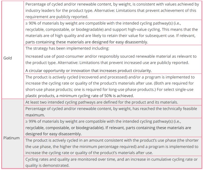 product circularity requirements 2
