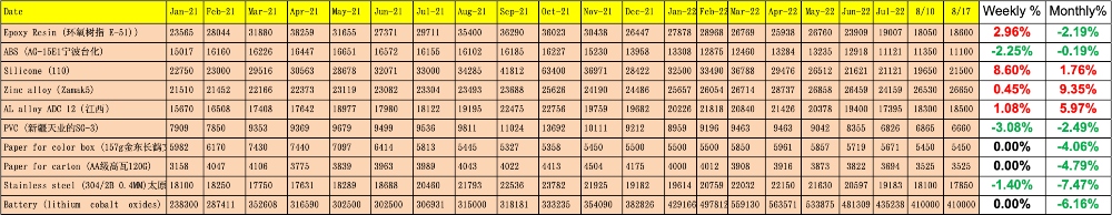 china raw material cost monthly breakdown