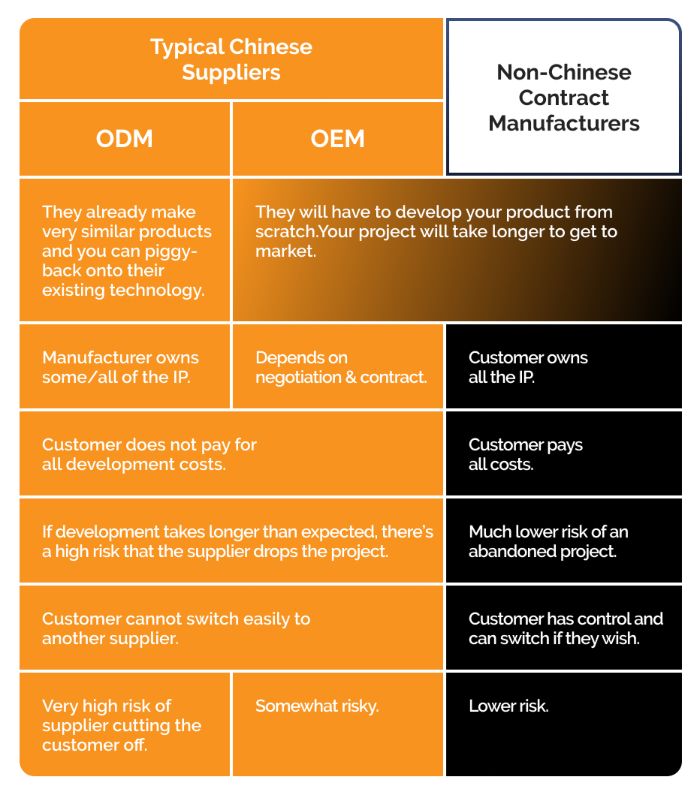 odm oem and western cm differences