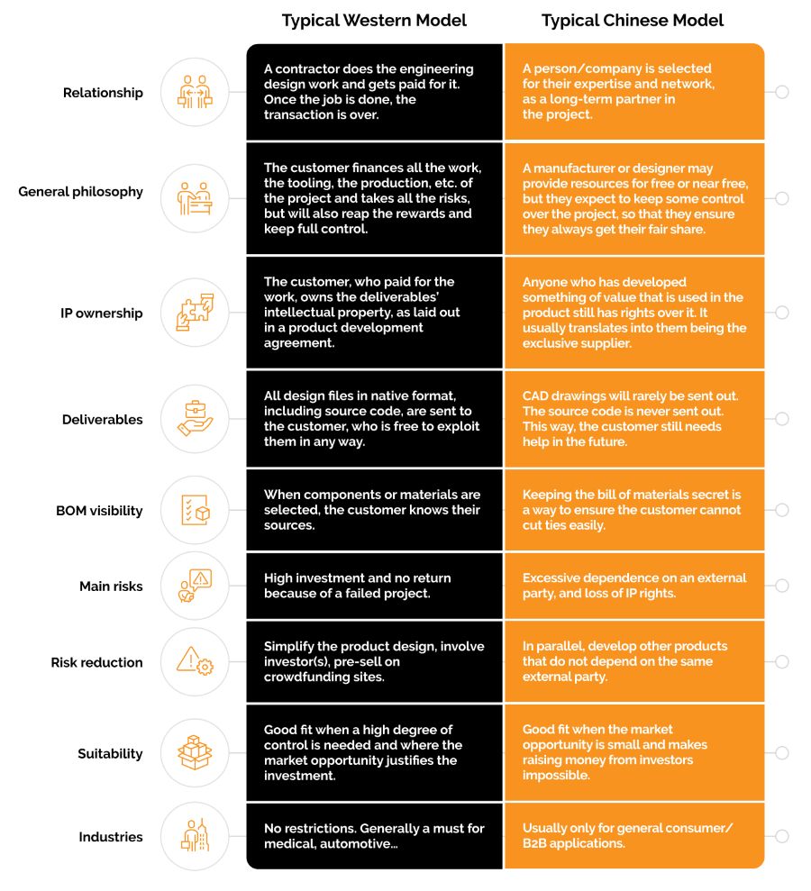 western vs chinese manufacturing business model