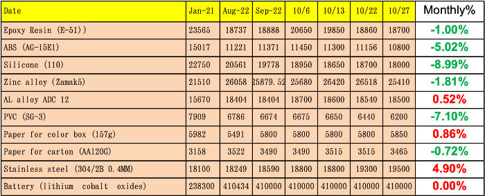 china raw material cost snapshot oct 22