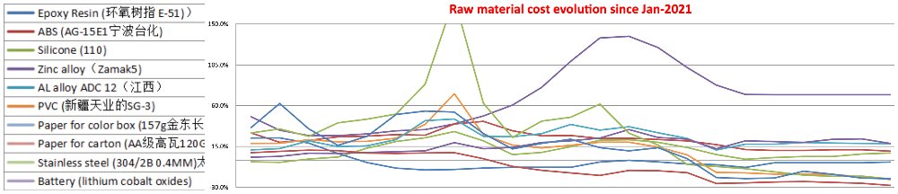 oct 22 china raw material cost evolution since 2021