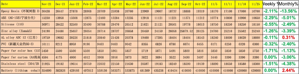 china raw material cost nov 22 update