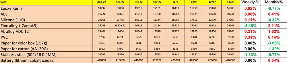 dec 22 china raw material costs