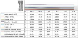 china-raw-materials-cost-evolution-since-jan-21-in-late-jan-23