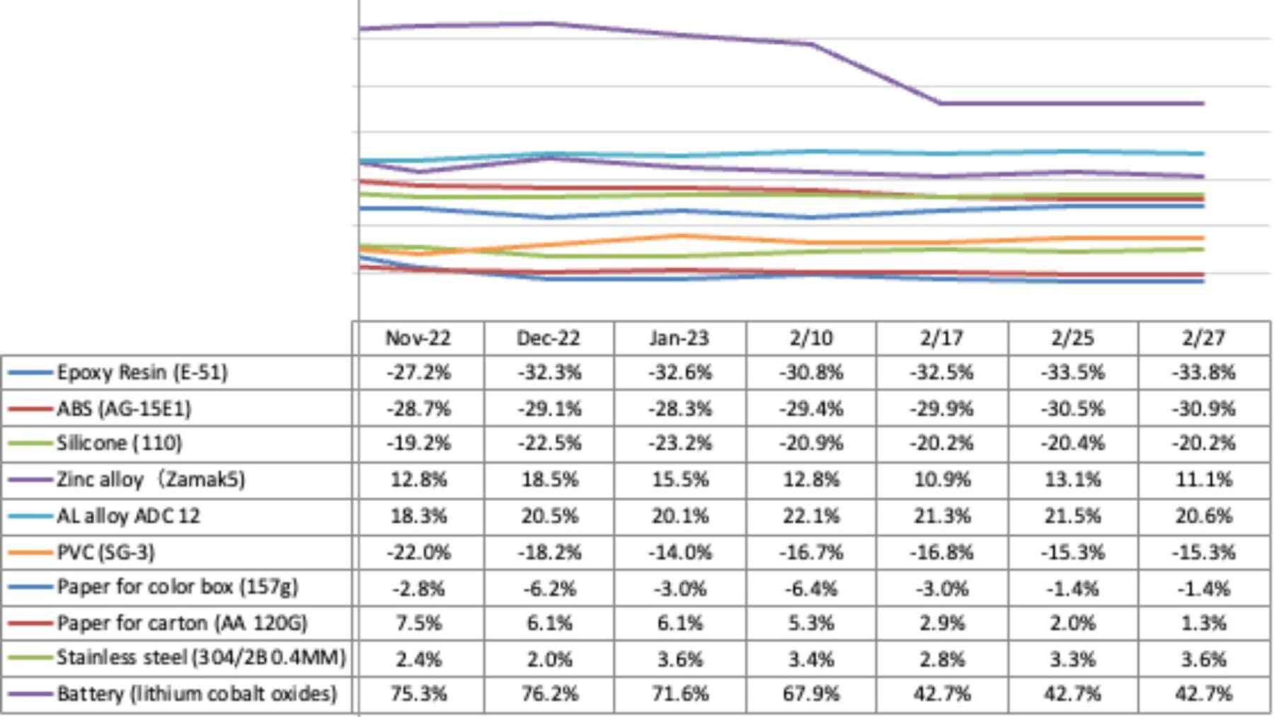 china-raw-materials-cost-evolution-since-jan-21-in-late-feb-23 