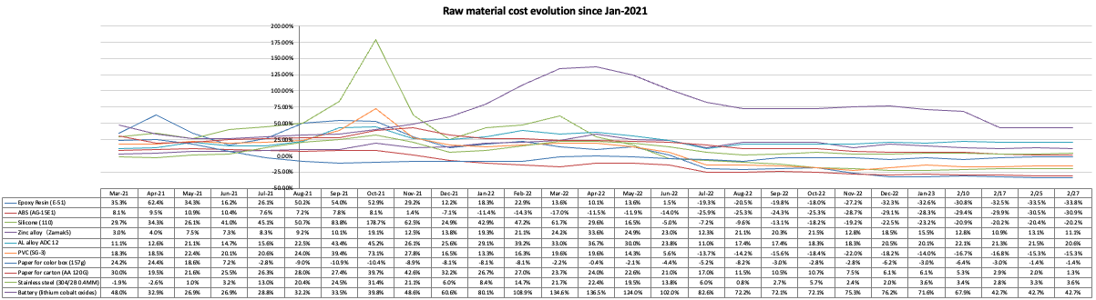 material_cost_evolution