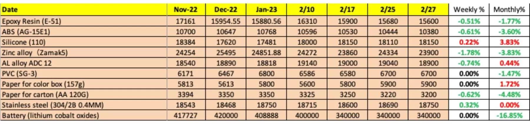 china raw material costs late jan 23