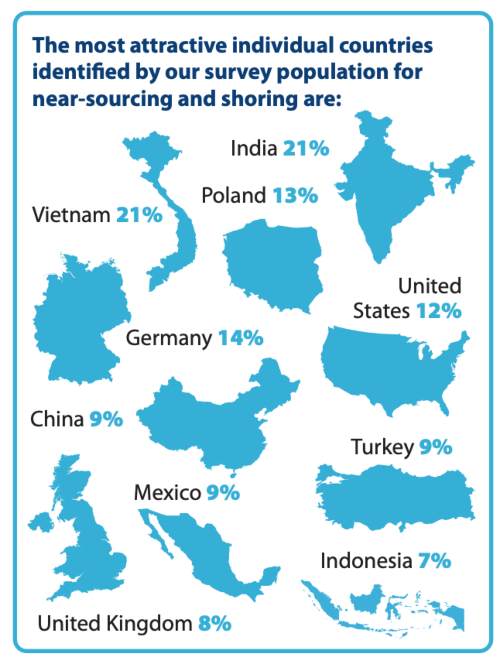 most attractive countries for near-shoring and sourcing in 2023