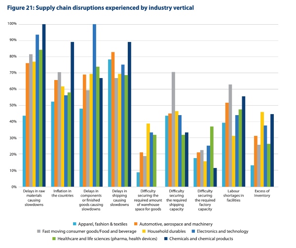 supply chain disruption experienced per industry