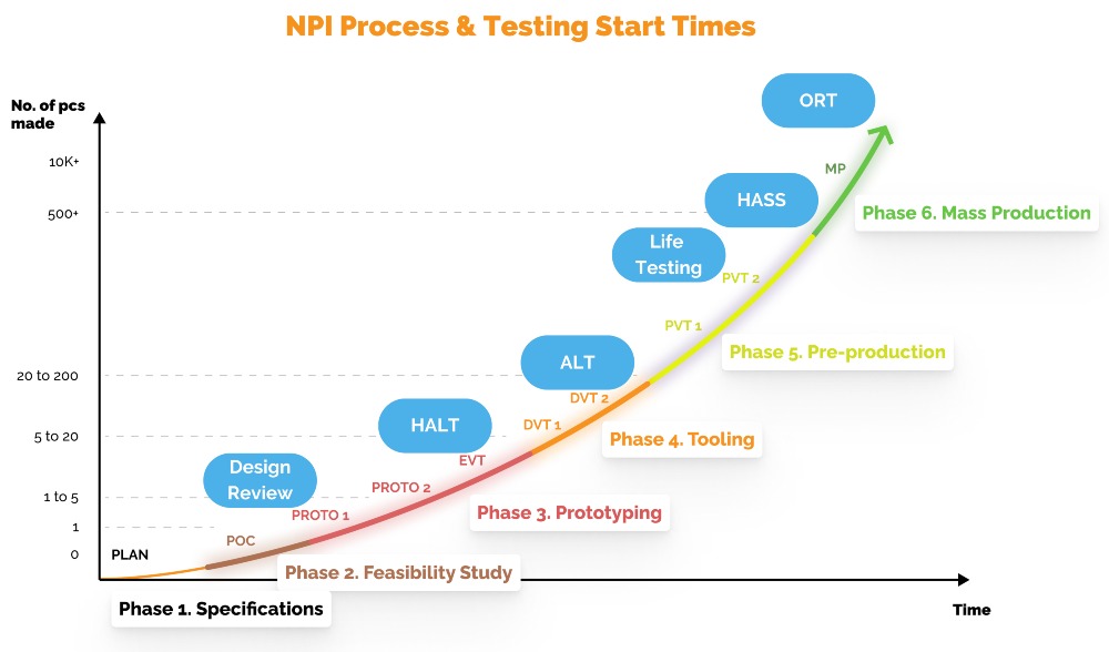 npi process and testing times