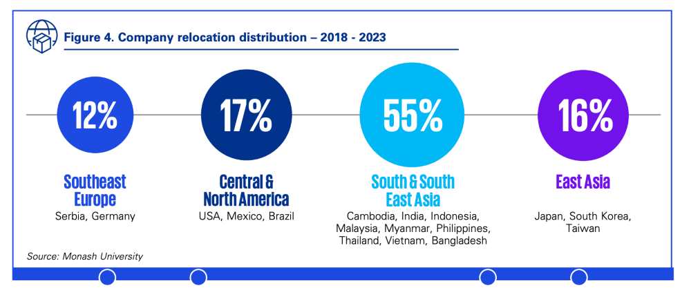 company relocation distribution