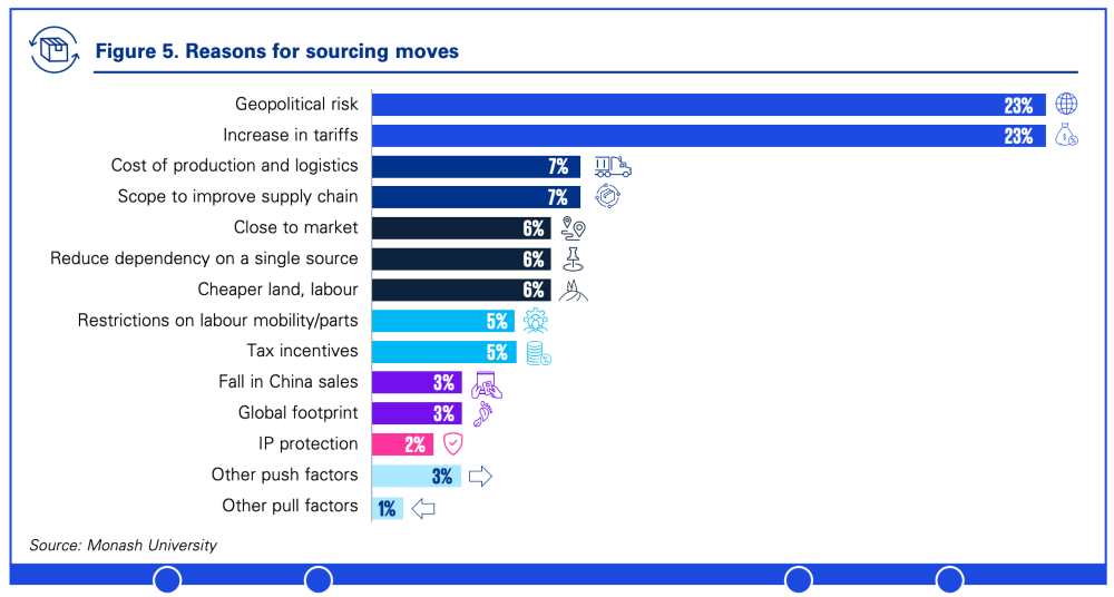 reasons for sourcing moves