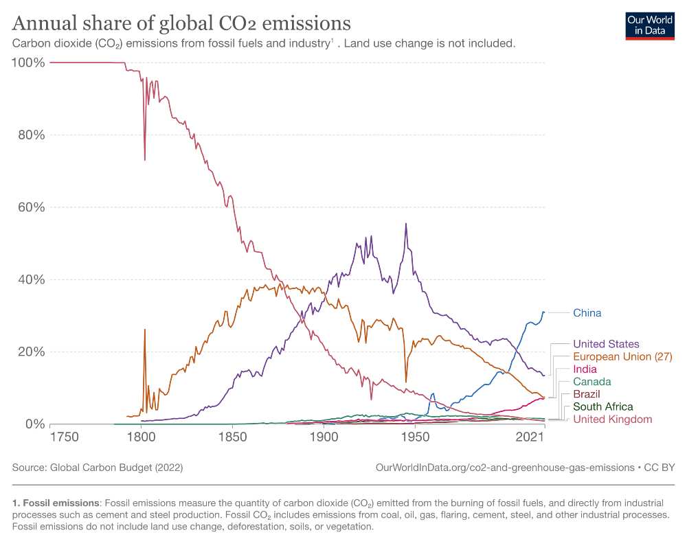 annual share of co2 emissions
