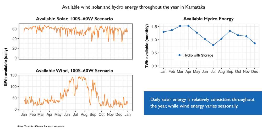karnataka renewables mix