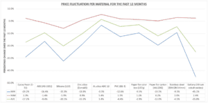 Oct-Raw-material-price-fluctuation-over-the-past-12-months.webp