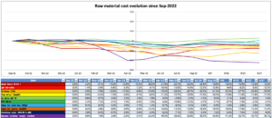 October-raw-material-graph-and-data-table.webp