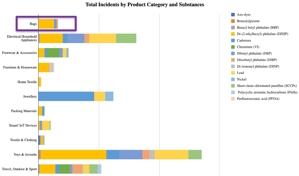 bags chemical compliance incidents