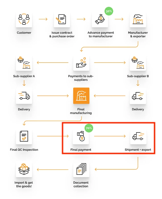 common chinese payment term