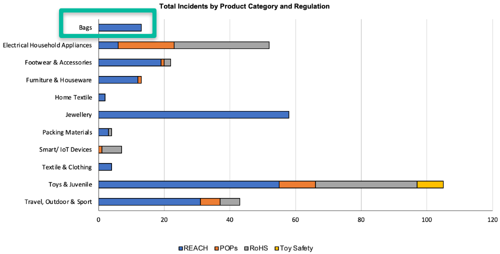 incidents and materials per product category