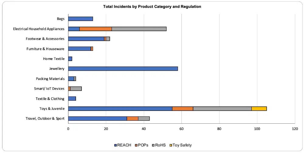 total compliance incidents per product category 22 23