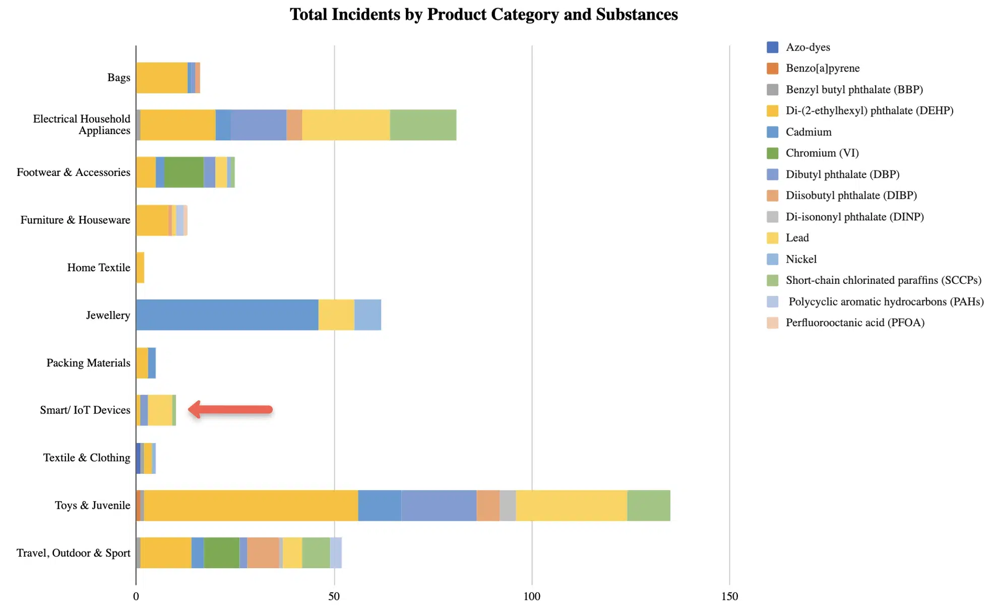 iot devices incidents substances