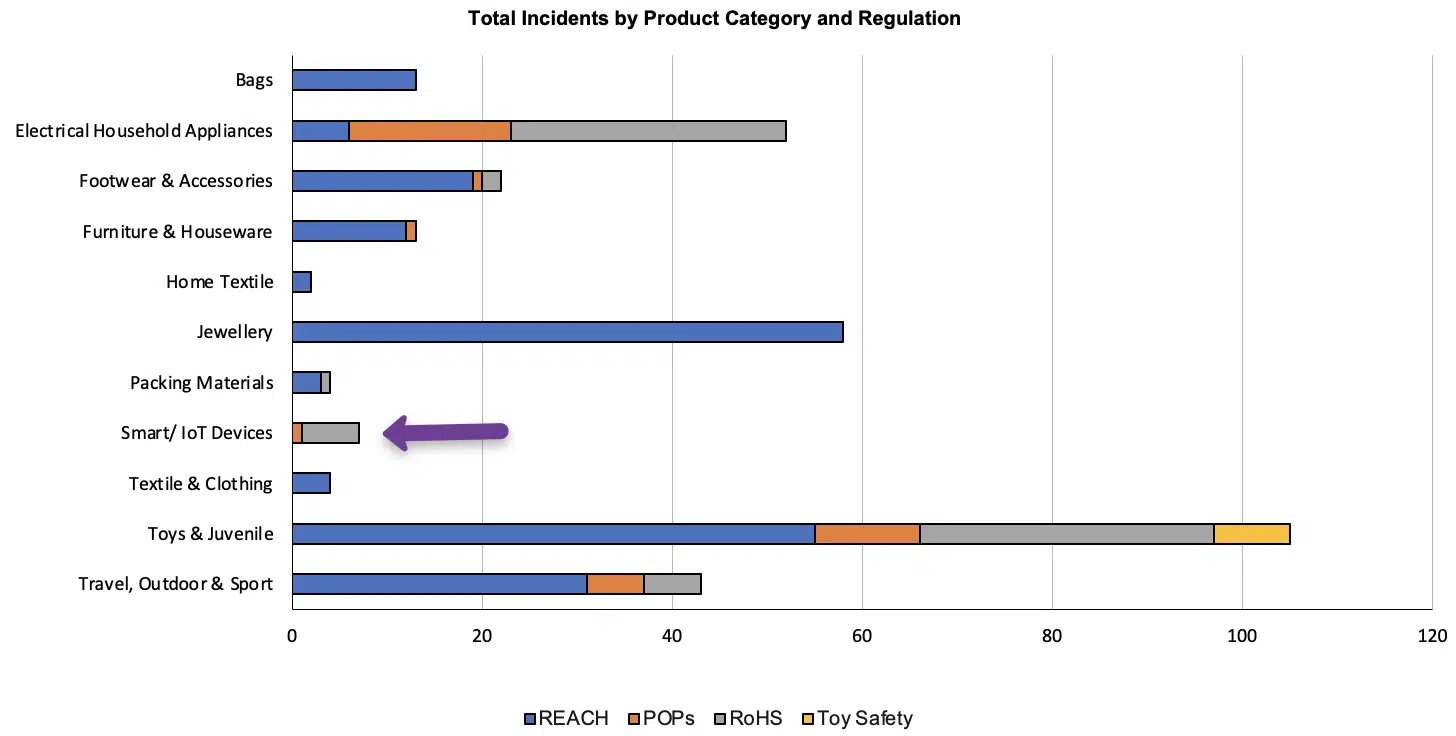 iot regulations incidents
