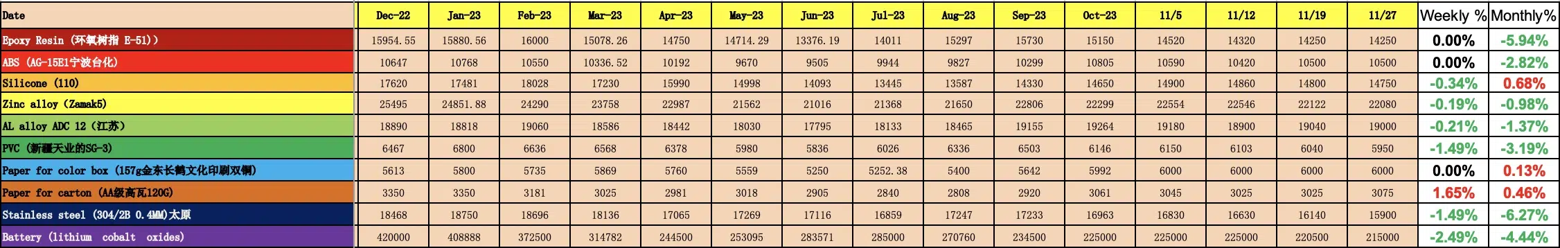 raw material cost evolution since nov 22