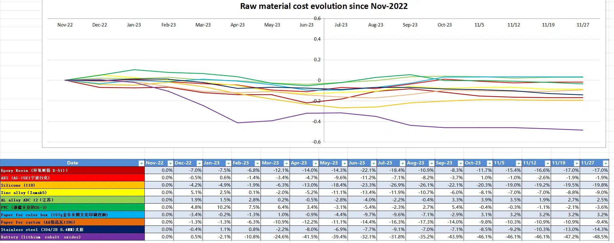 raw material cost evolution since nov 22