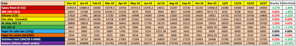 raw material cost evolution since Dec 22 raw material cost evolution since Dec 22