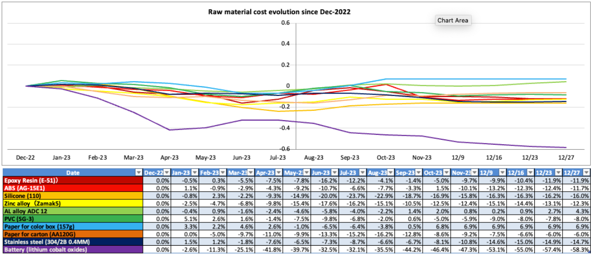 raw material cost evolution since Dec 22 raw material cost evolution since Dec 22