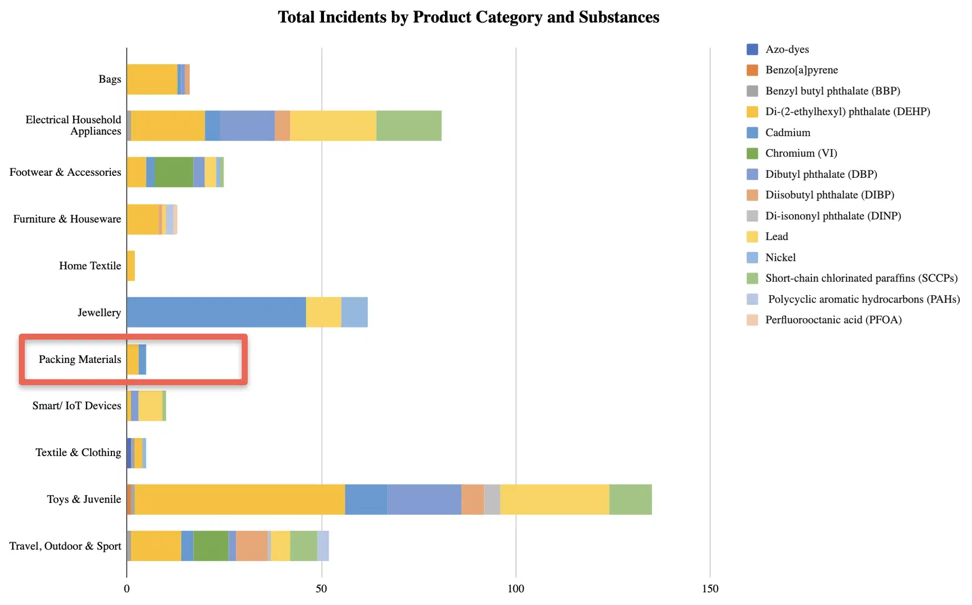 packing materials total incidents